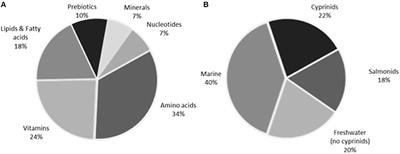 The Use of Dietary Additives in Fish Stress Mitigation: Comparative Endocrine and Physiological Responses